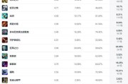 8.11英雄联盟烬出装