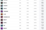 英雄联盟出装大全介绍最新