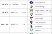 ti9奖金有多少,ti9总奖金池规模