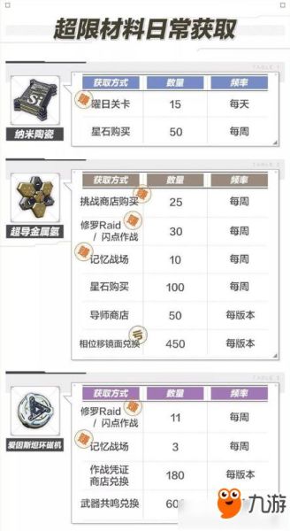 崩坏3超限武器需要多少材料（超限武器升级所需材料一览）