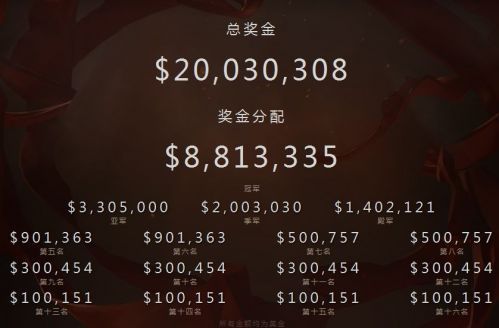 ti5冠军奖金