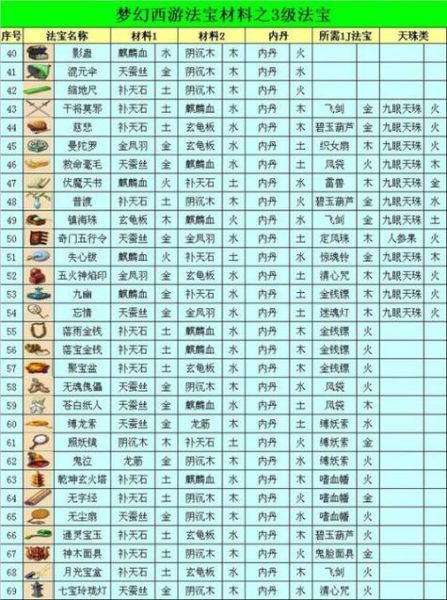 2级法宝合成方法,2级法宝合成需要什么材料