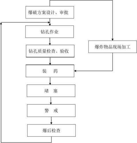 爆破活动（安全注意事项与执行流程）