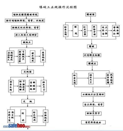 爆破活动（安全注意事项与执行流程）