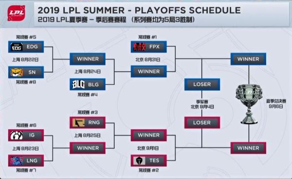 lpl秋季赛赛程安排, lpl秋季赛战队实力分析