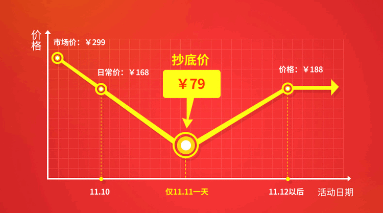 历史最低价如何判断与预测