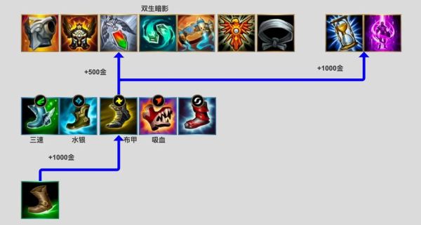 英雄联盟双城法典出装攻略