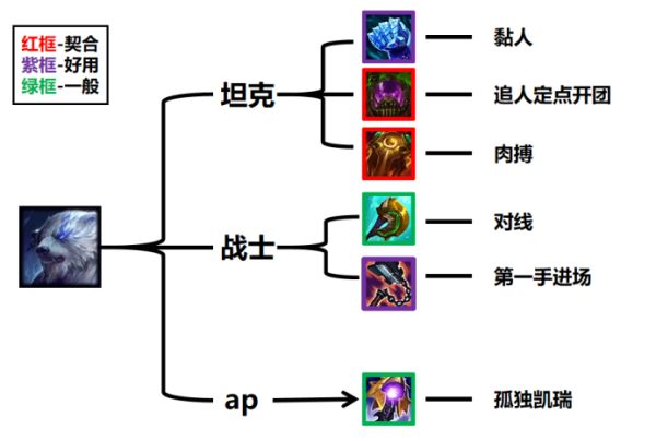 英雄联盟熊主动出装