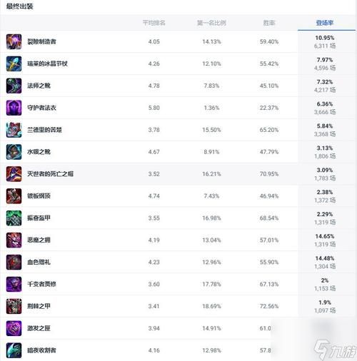 英雄联盟出装名字大全最新